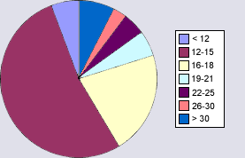 Diagramm: Alter unserer Besucher