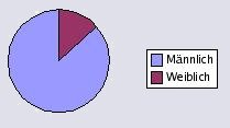 Diagramm: Geschlecht unserer Besucher