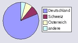 Diagramm: Herkunft unserer Besucher